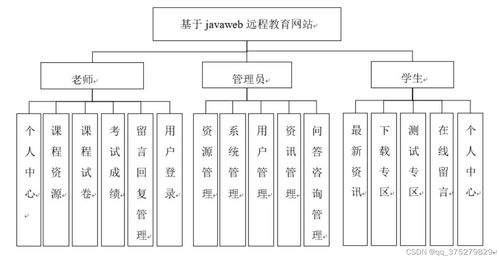 JavaWeb技术在远程教育网站开发中的实现与应用——毕业设计全流程解析